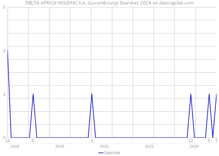 DELTA AFRICA HOLDING S.A. (Luxembourg) Searches 2024 
