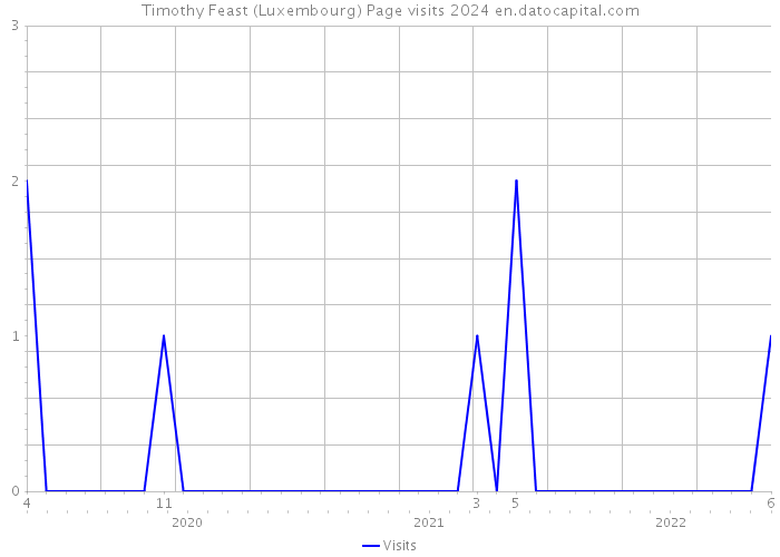 Timothy Feast (Luxembourg) Page visits 2024 