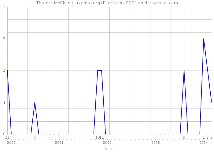 Thomas McClain (Luxembourg) Page visits 2024 