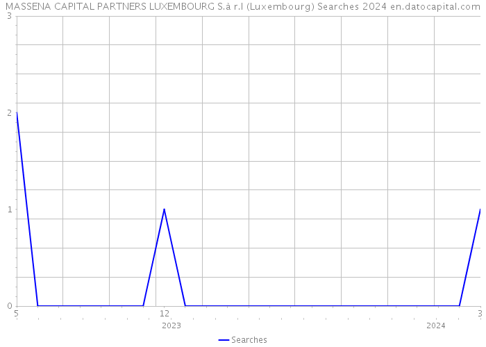 MASSENA CAPITAL PARTNERS LUXEMBOURG S.à r.l (Luxembourg) Searches 2024 