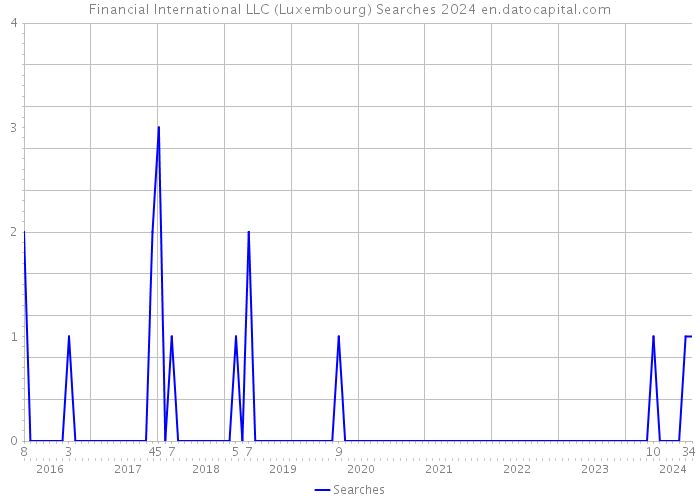 Financial International LLC (Luxembourg) Searches 2024 