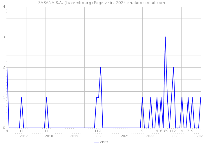 SABANA S.A. (Luxembourg) Page visits 2024 