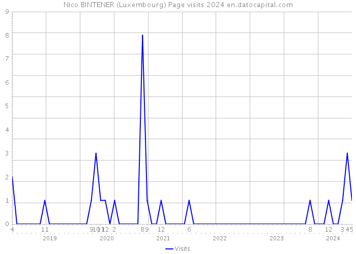 Nico BINTENER (Luxembourg) Page visits 2024 