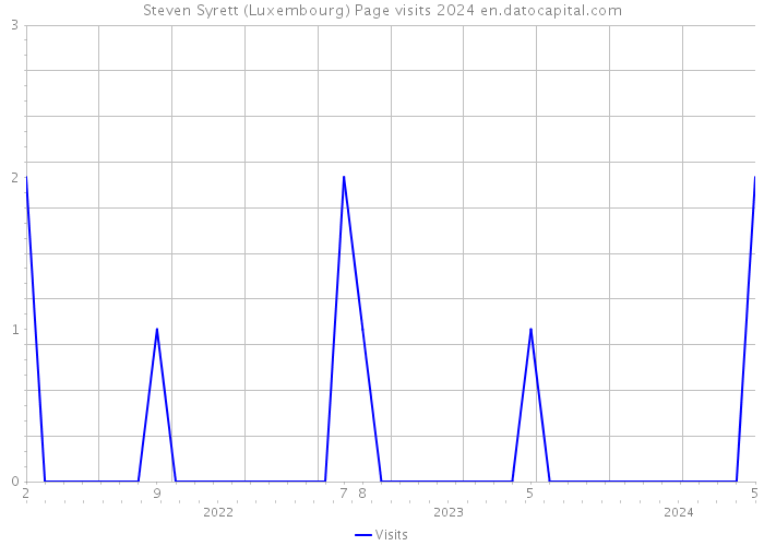 Steven Syrett (Luxembourg) Page visits 2024 