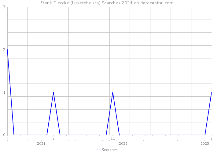 Frank Dierckx (Luxembourg) Searches 2024 