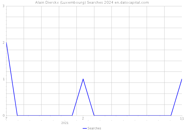 Alain Dierckx (Luxembourg) Searches 2024 