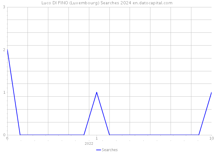 Luco DI FINO (Luxembourg) Searches 2024 