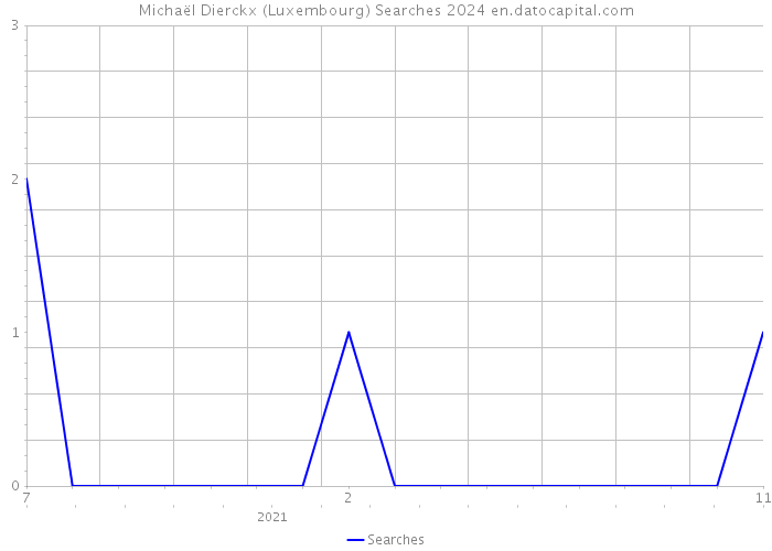 Michaël Dierckx (Luxembourg) Searches 2024 