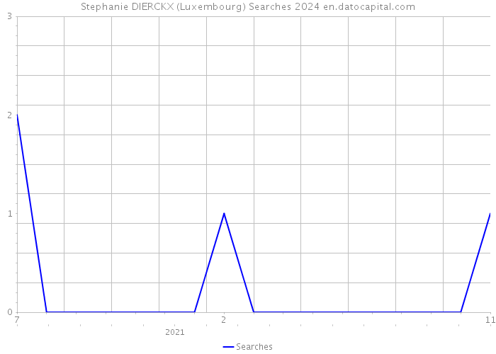 Stephanie DIERCKX (Luxembourg) Searches 2024 