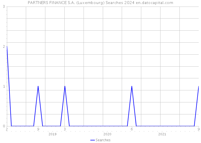 PARTNERS FINANCE S.A. (Luxembourg) Searches 2024 
