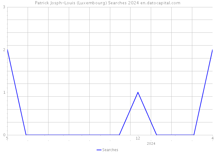 Patrick Josph-Louis (Luxembourg) Searches 2024 