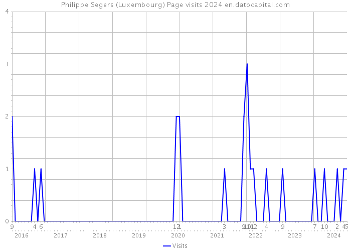Philippe Segers (Luxembourg) Page visits 2024 