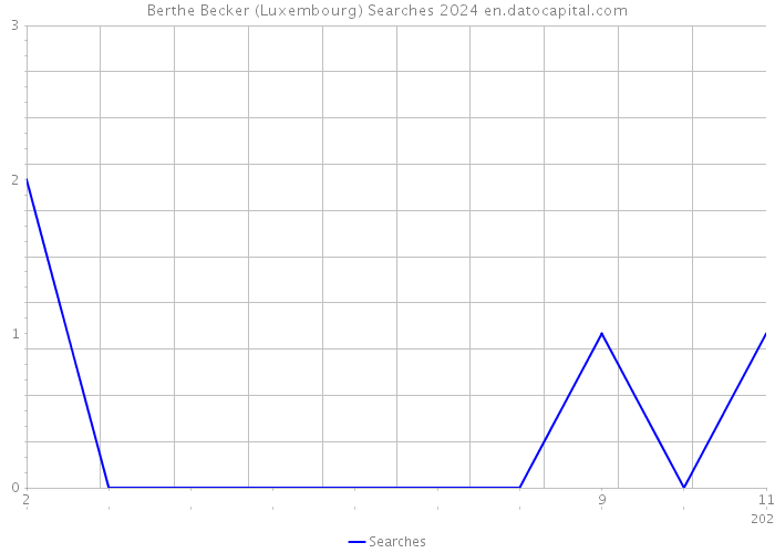 Berthe Becker (Luxembourg) Searches 2024 