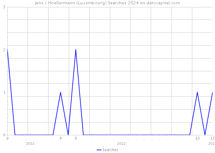 Jens c Hoellermann (Luxembourg) Searches 2024 