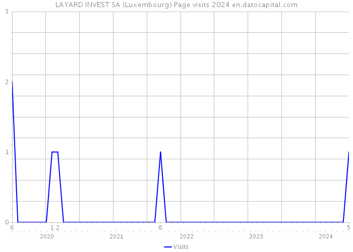 LAYARD INVEST SA (Luxembourg) Page visits 2024 