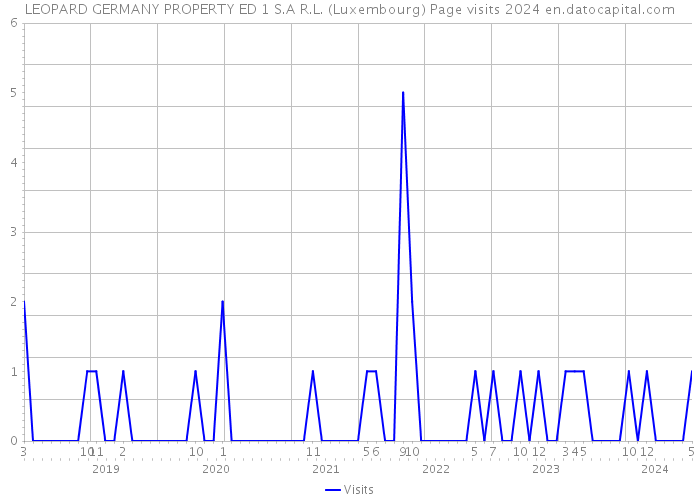 LEOPARD GERMANY PROPERTY ED 1 S.A R.L. (Luxembourg) Page visits 2024 