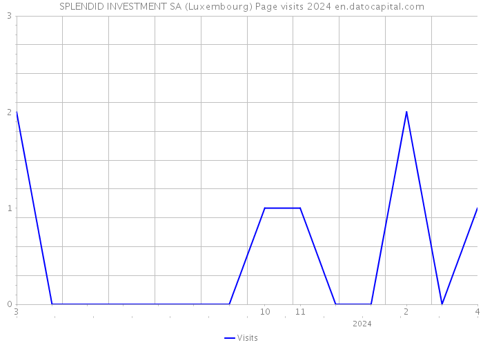 SPLENDID INVESTMENT SA (Luxembourg) Page visits 2024 