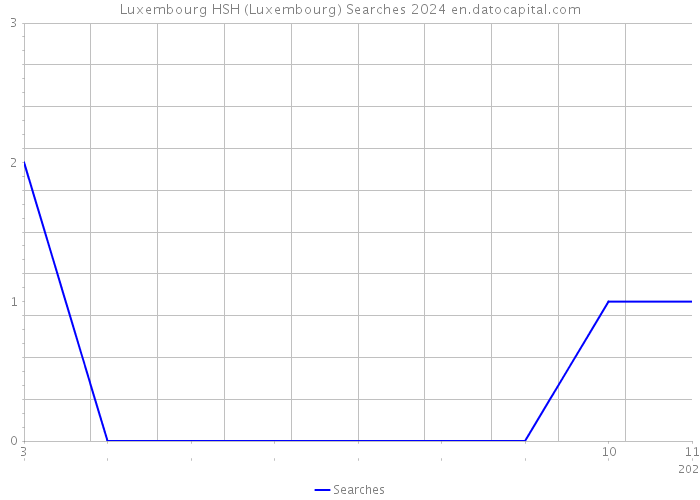 Luxembourg HSH (Luxembourg) Searches 2024 