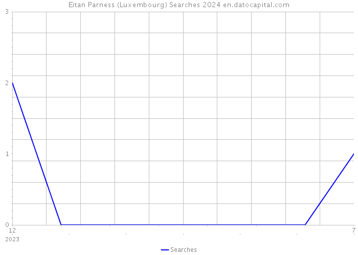 Eitan Parness (Luxembourg) Searches 2024 