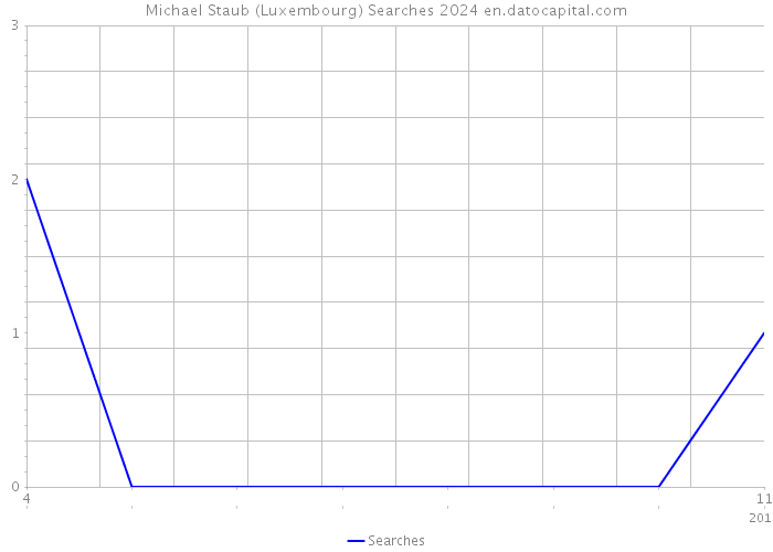 Michael Staub (Luxembourg) Searches 2024 