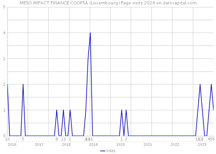 MESO IMPACT FINANCE COOPSA (Luxembourg) Page visits 2024 