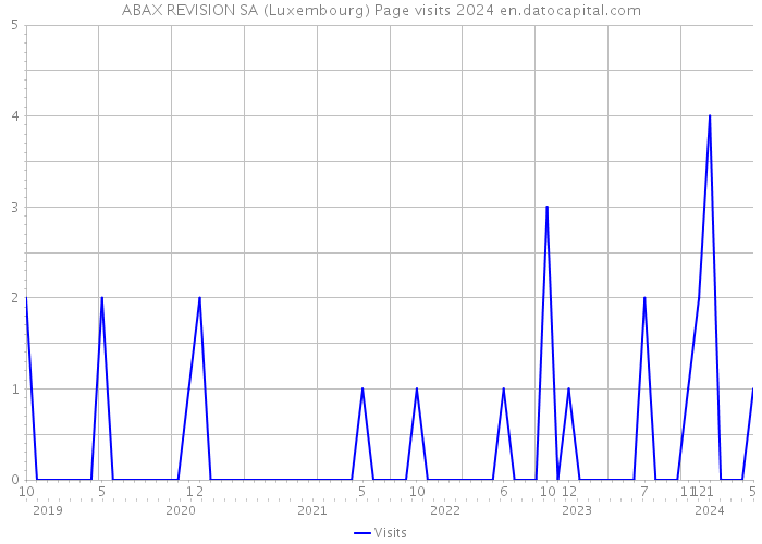 ABAX REVISION SA (Luxembourg) Page visits 2024 