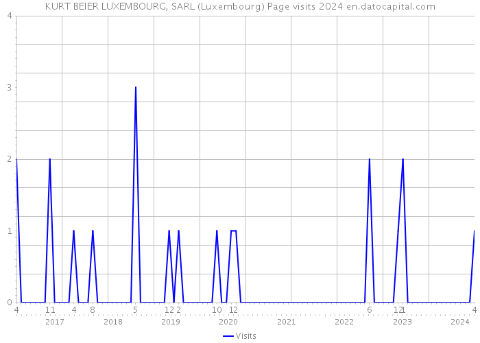 KURT BEIER LUXEMBOURG, SARL (Luxembourg) Page visits 2024 