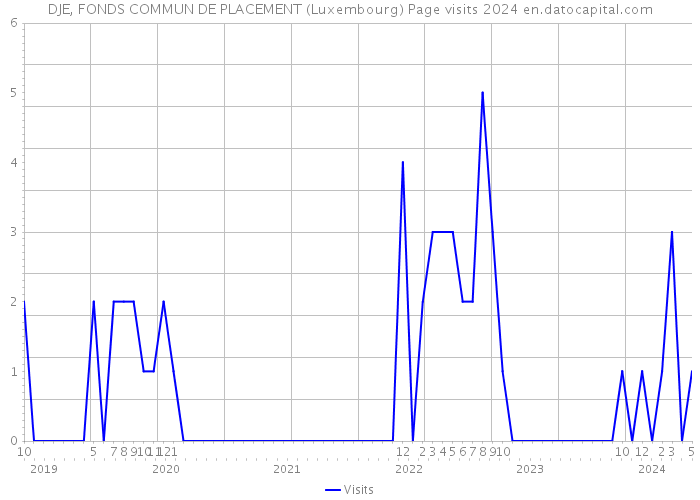 DJE, FONDS COMMUN DE PLACEMENT (Luxembourg) Page visits 2024 