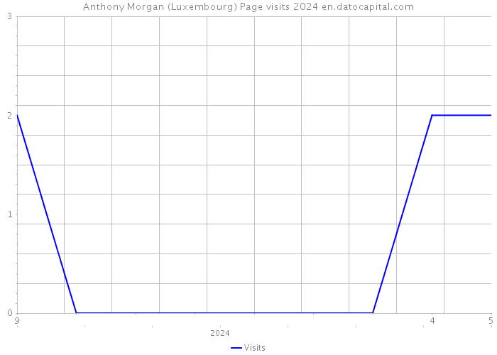 Anthony Morgan (Luxembourg) Page visits 2024 