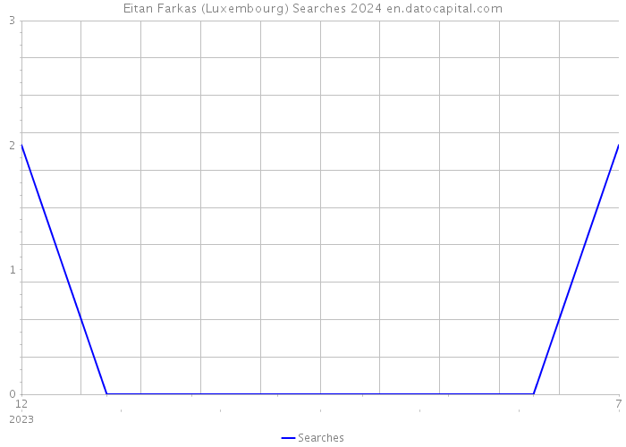 Eitan Farkas (Luxembourg) Searches 2024 