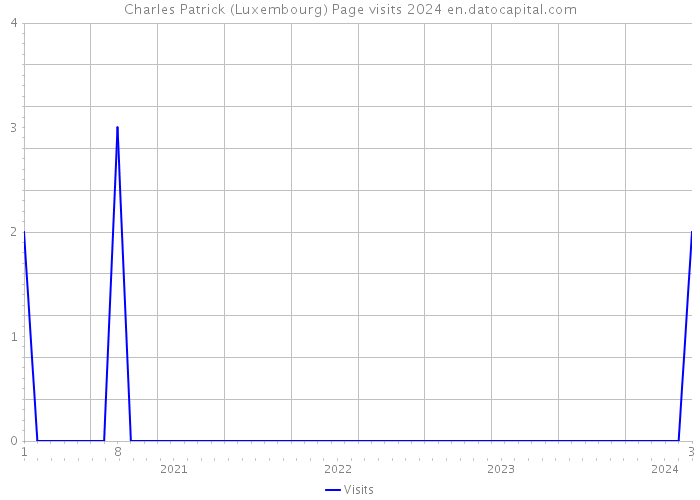 Charles Patrick (Luxembourg) Page visits 2024 