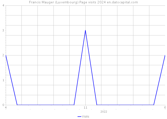 Francis Mauger (Luxembourg) Page visits 2024 
