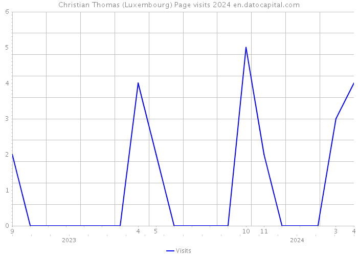 Christian Thomas (Luxembourg) Page visits 2024 