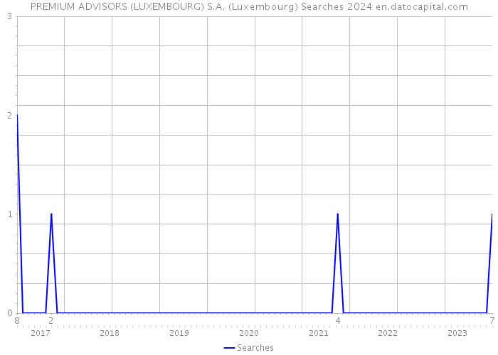 PREMIUM ADVISORS (LUXEMBOURG) S.A. (Luxembourg) Searches 2024 