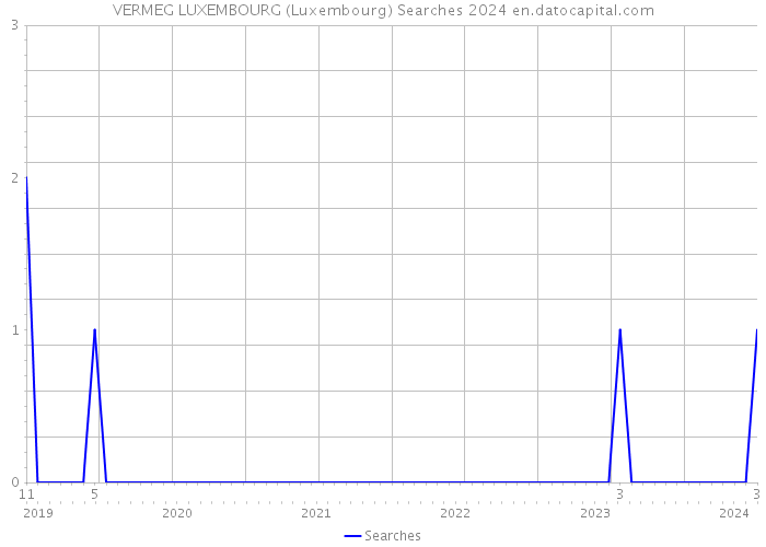VERMEG LUXEMBOURG (Luxembourg) Searches 2024 