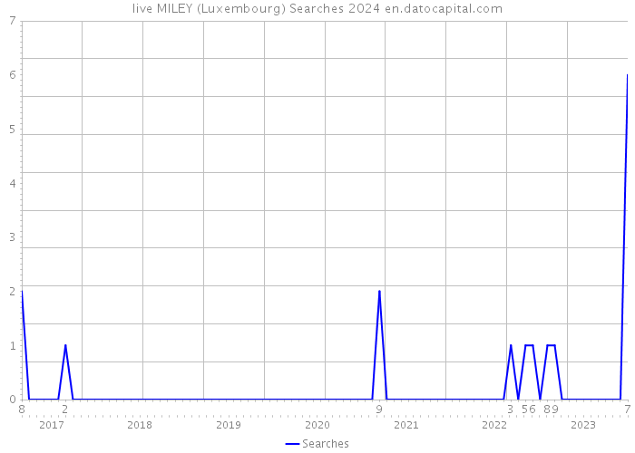 live MILEY (Luxembourg) Searches 2024 