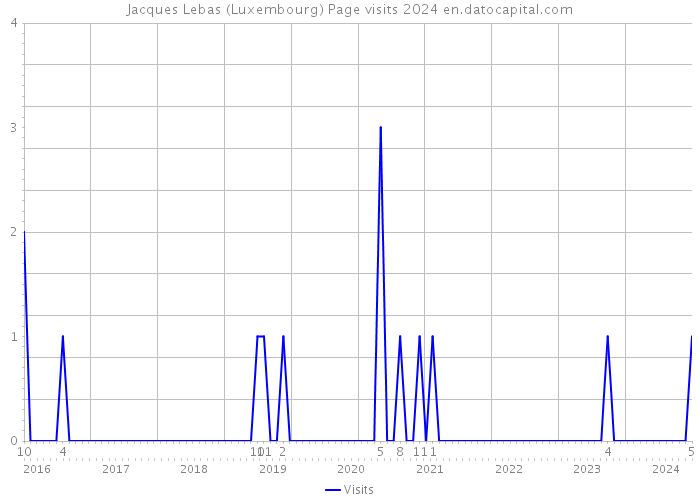 Jacques Lebas (Luxembourg) Page visits 2024 
