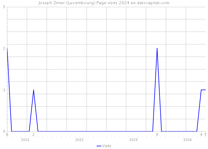 Joseph Zimer (Luxembourg) Page visits 2024 