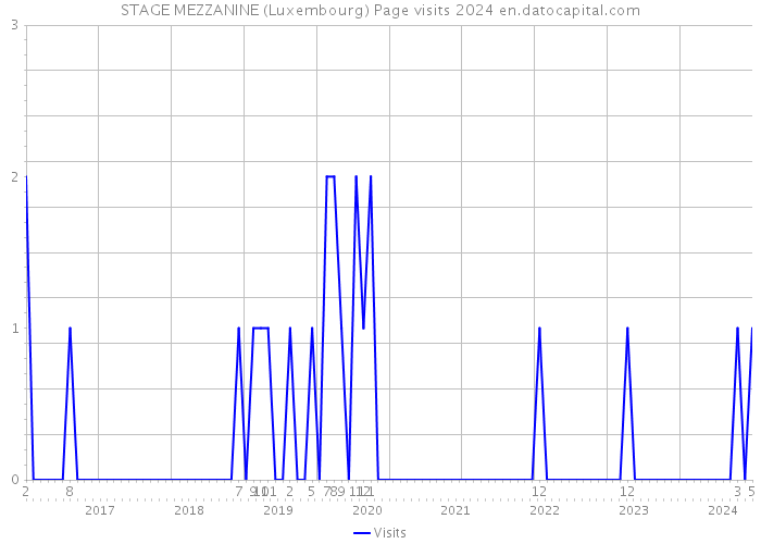 STAGE MEZZANINE (Luxembourg) Page visits 2024 