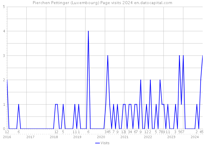 Pierchen Pettinger (Luxembourg) Page visits 2024 