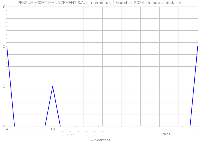 PENSUM ASSET MANAGEMENT S.A. (Luxembourg) Searches 2024 