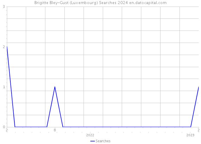 Brigitte Bley-Gust (Luxembourg) Searches 2024 