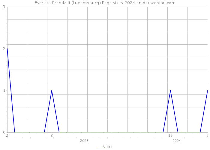 Evaristo Prandelli (Luxembourg) Page visits 2024 