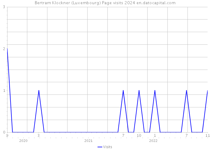 Bertram Klockner (Luxembourg) Page visits 2024 