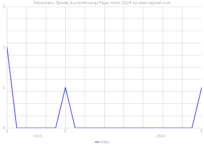 Sebastiano Spada (Luxembourg) Page visits 2024 