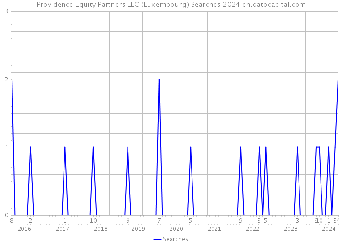 Providence Equity Partners LLC (Luxembourg) Searches 2024 