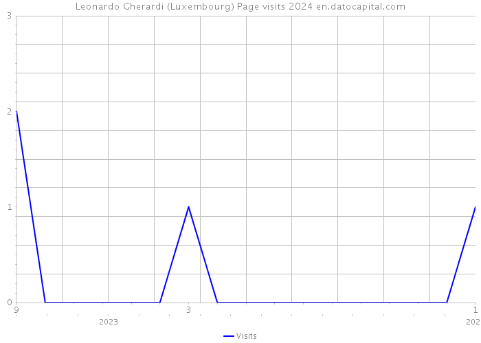 Leonardo Gherardi (Luxembourg) Page visits 2024 