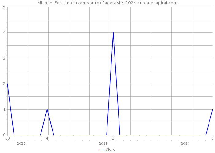 Michael Bastian (Luxembourg) Page visits 2024 