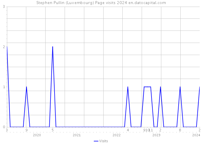 Stephen Pullin (Luxembourg) Page visits 2024 