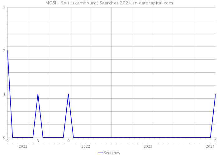 MOBILI SA (Luxembourg) Searches 2024 
